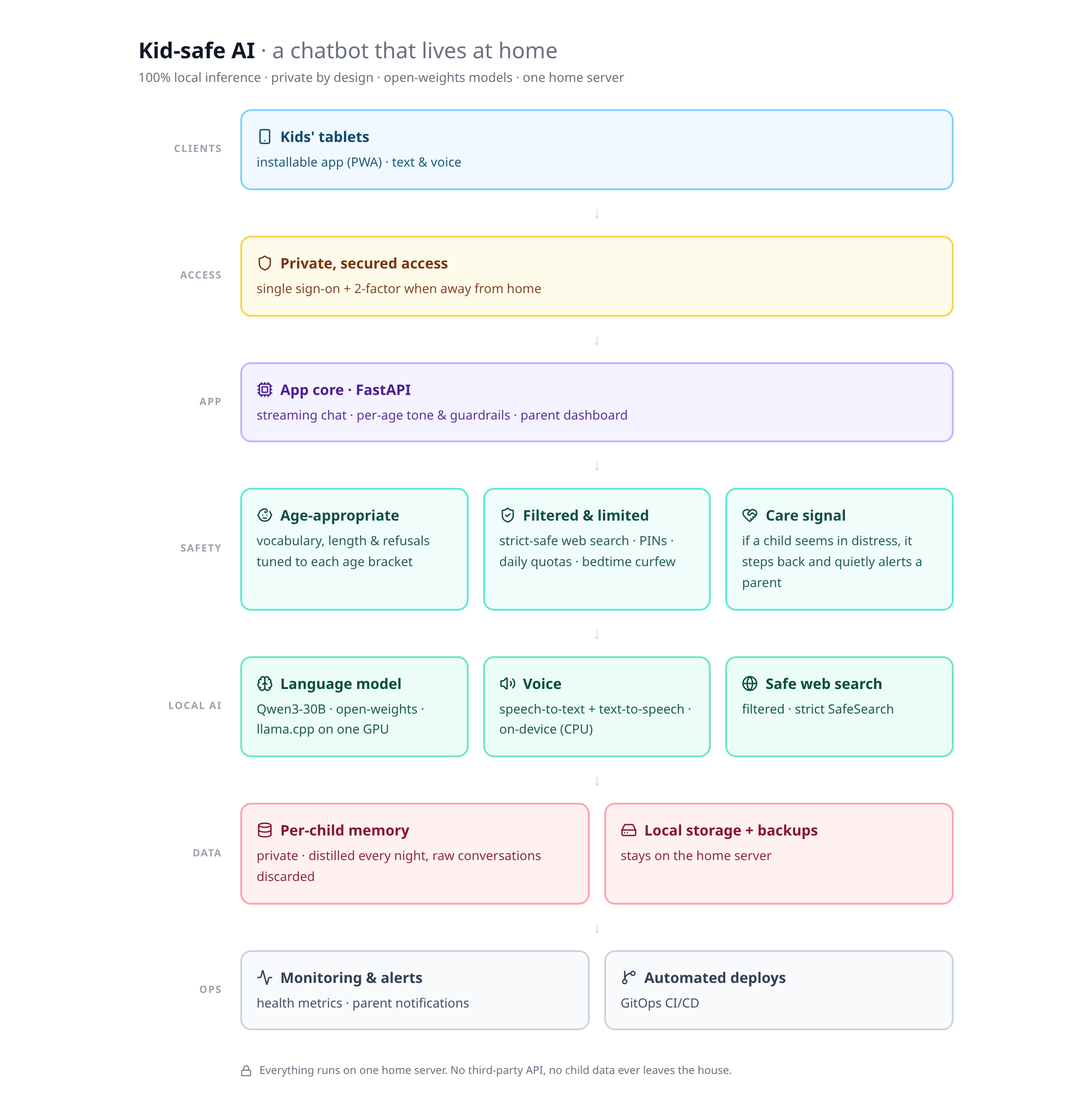 High-level architecture of the kid-safe chatbot: kids' tablets, a private secured access layer, a FastAPI app core, local AI services (language model, voice, safe web search), per-child memory and backups, and monitoring, all on one home server