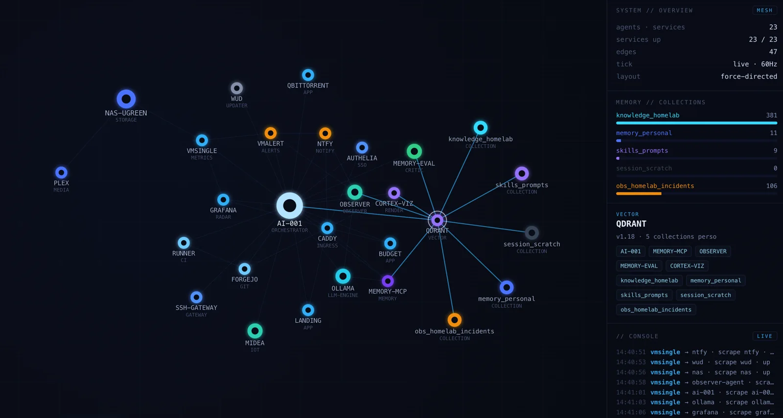 The Mesh — a force-directed graph of a home lab on a dark background: a bright central orchestrator node surrounded by service and agent nodes, a live collections panel on the right, and a scrolling event console.