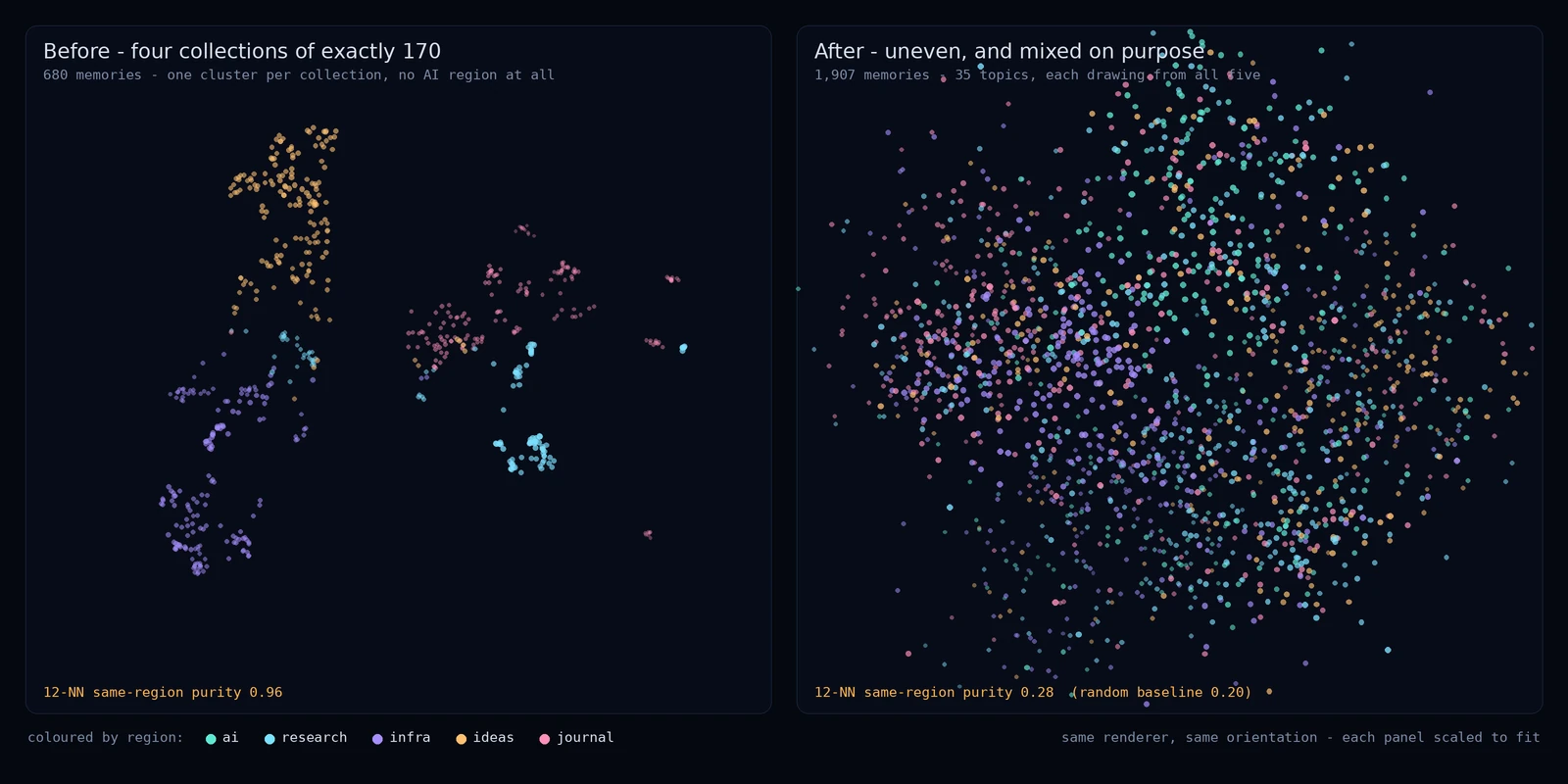 Two side-by-side panels of the same memory map coloured by region. Left: 680 points in four separate single-coloured clusters. Right: 1,907 points where all five colours are interleaved throughout the cloud.
