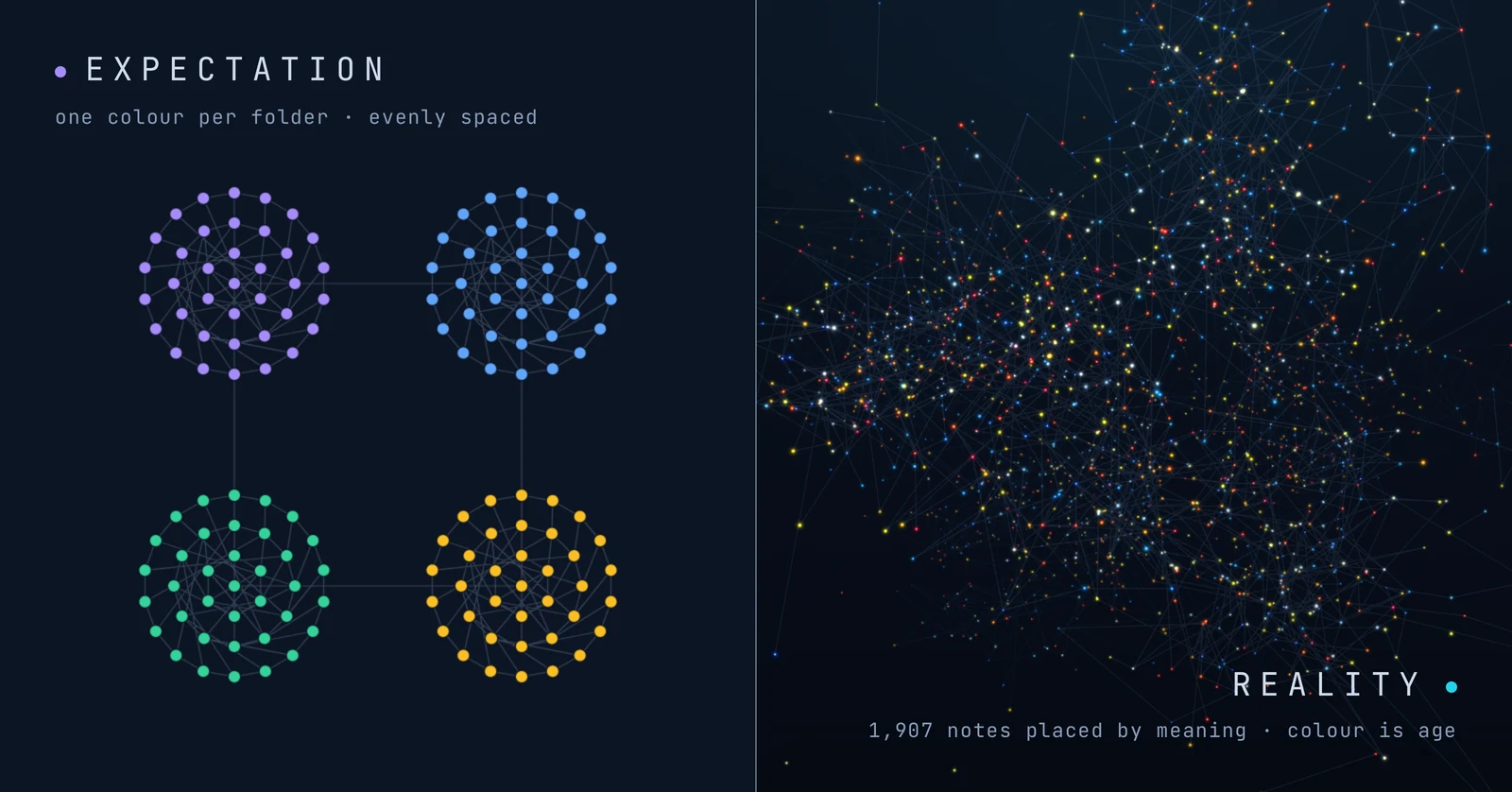 Two panels side by side. On the left, a tidy knowledge graph: four identical rosettes of evenly spaced nodes on a symmetric grid, one flat colour per rosette, joined by uniform grey edges, nothing overlapping. On the right, the rebuilt cortex demo: about 1,900 points of every colour at every density, clumped, marbled and overlapping, spilling off the edges of its panel, with no visible arrangement.